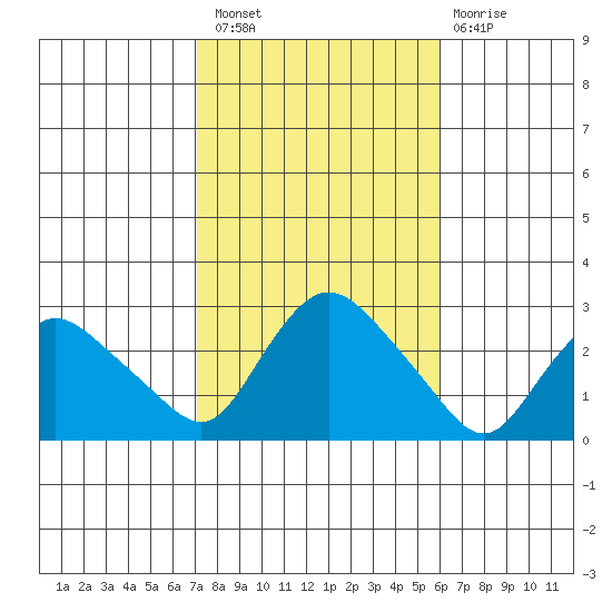Tylerville tide chart for Thursday, October 21, 2021