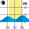 Tylerville tide chart for Thursday, October 28, 2021