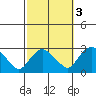 Tylerville tide chart for Sunday, October 3, 2021
