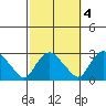 Tylerville tide chart for Monday, October 4, 2021