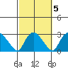 Tylerville tide chart for Tuesday, October 5, 2021