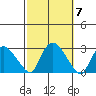 Tylerville tide chart for Thursday, October 7, 2021