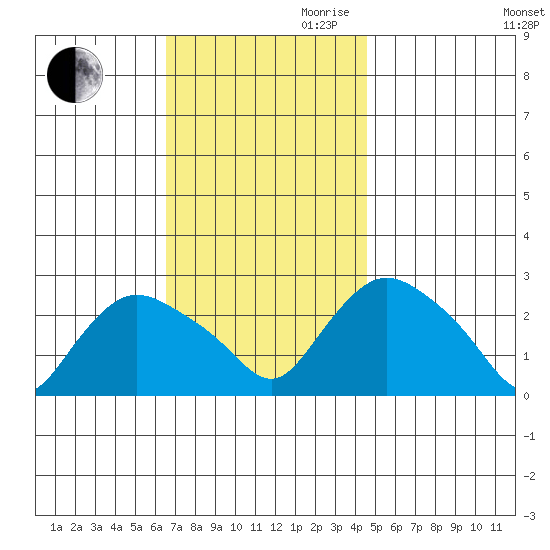 Tylerville tide chart for Thursday, November 11, 2021