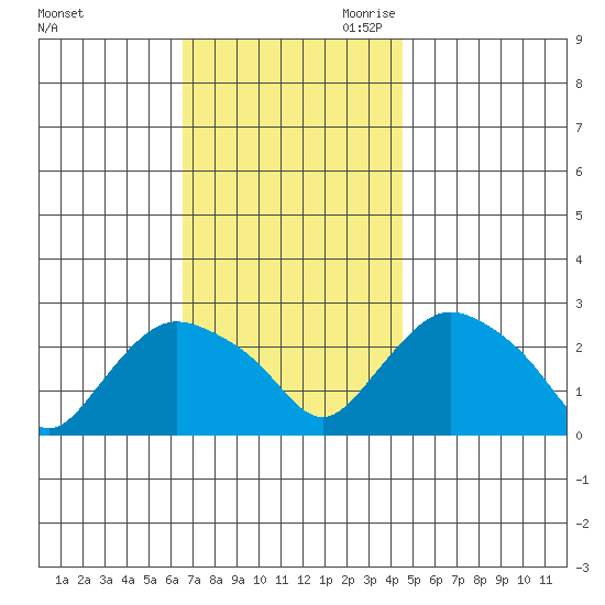Tylerville tide chart for Friday, November 12, 2021