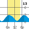 Tylerville tide chart for Saturday, November 13, 2021