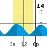 Tylerville tide chart for Sunday, November 14, 2021