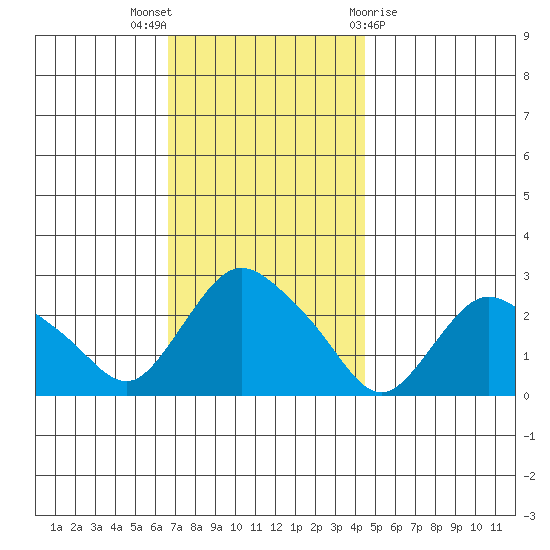 Tylerville tide chart for Wednesday, November 17, 2021