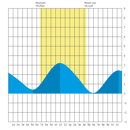 Tylerville tide chart for Thursday, November 18, 2021