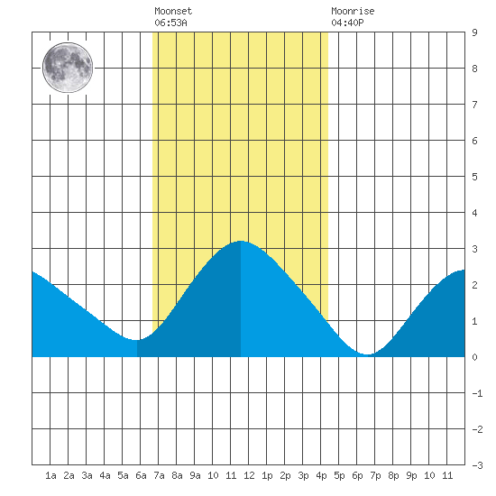 Tylerville tide chart for Friday, November 19, 2021