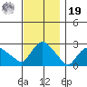 Tylerville tide chart for Friday, November 19, 2021
