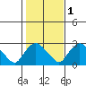Tylerville tide chart for Monday, November 1, 2021