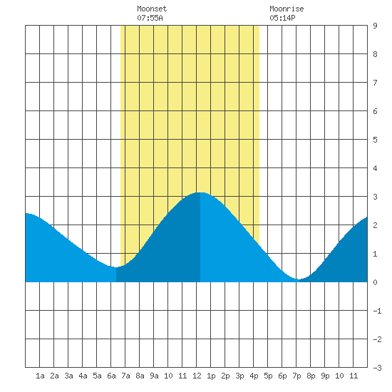 Tylerville tide chart for Saturday, November 20, 2021
