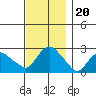 Tylerville tide chart for Saturday, November 20, 2021