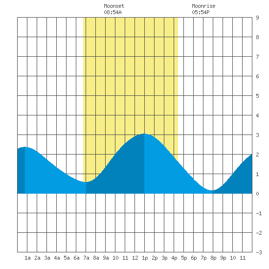 Tylerville tide chart for Sunday, November 21, 2021