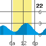 Tylerville tide chart for Monday, November 22, 2021