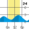 Tylerville tide chart for Wednesday, November 24, 2021