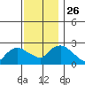 Tylerville tide chart for Friday, November 26, 2021