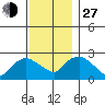 Tylerville tide chart for Saturday, November 27, 2021