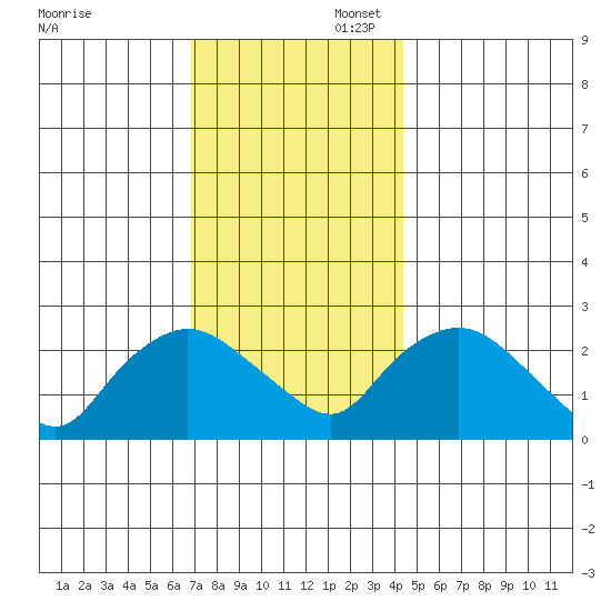 Tylerville tide chart for Sunday, November 28, 2021