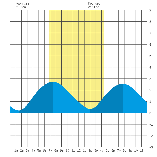 Tylerville tide chart for Monday, November 29, 2021