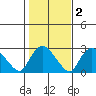 Tylerville tide chart for Tuesday, November 2, 2021
