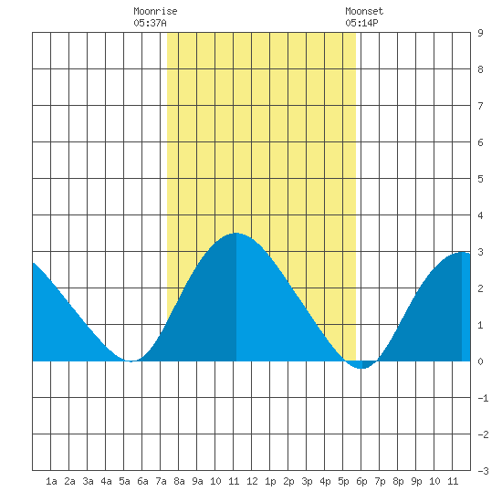 Tylerville tide chart for Wednesday, November 3, 2021