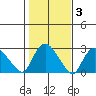 Tylerville tide chart for Wednesday, November 3, 2021