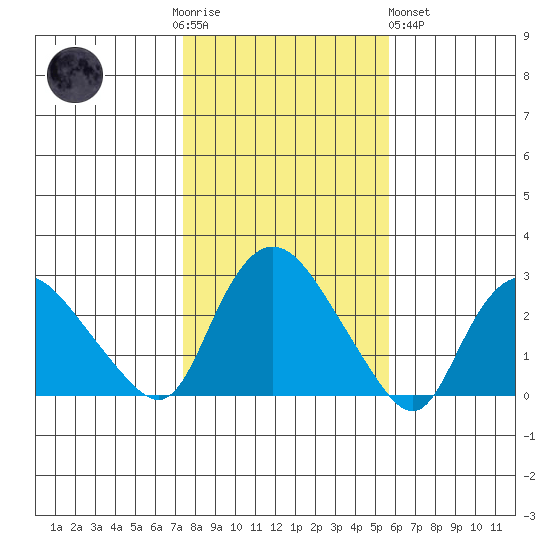 Tylerville tide chart for Thursday, November 4, 2021
