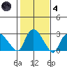 Tylerville tide chart for Thursday, November 4, 2021
