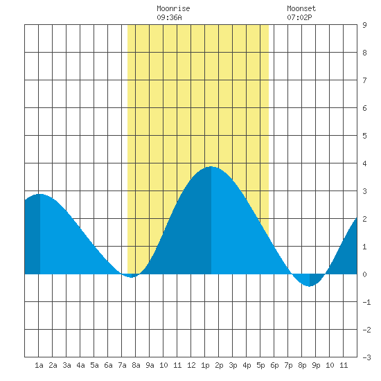 Tylerville tide chart for Saturday, November 6, 2021
