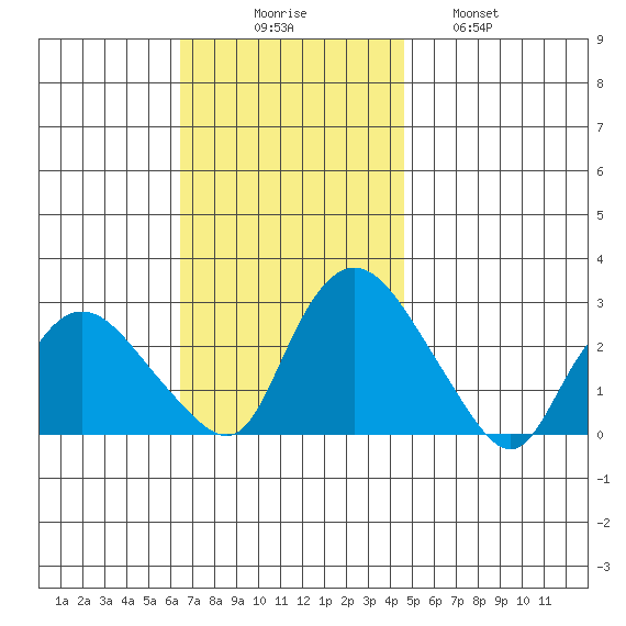 Tylerville tide chart for Sunday, November 7, 2021