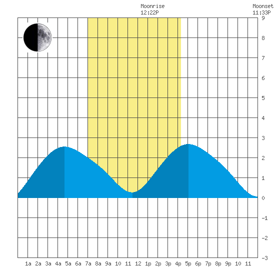 Tylerville tide chart for Friday, December 10, 2021