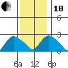 Tylerville tide chart for Friday, December 10, 2021