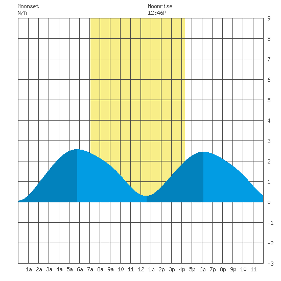 Tylerville tide chart for Saturday, December 11, 2021