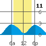 Tylerville tide chart for Saturday, December 11, 2021
