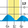 Tylerville tide chart for Sunday, December 12, 2021
