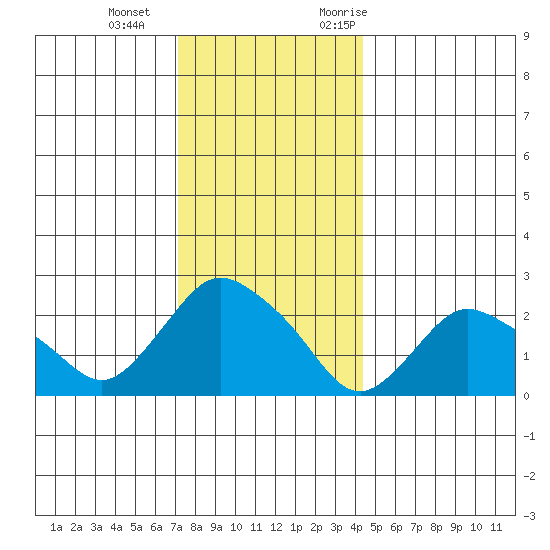 Tylerville tide chart for Wednesday, December 15, 2021