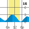 Tylerville tide chart for Thursday, December 16, 2021