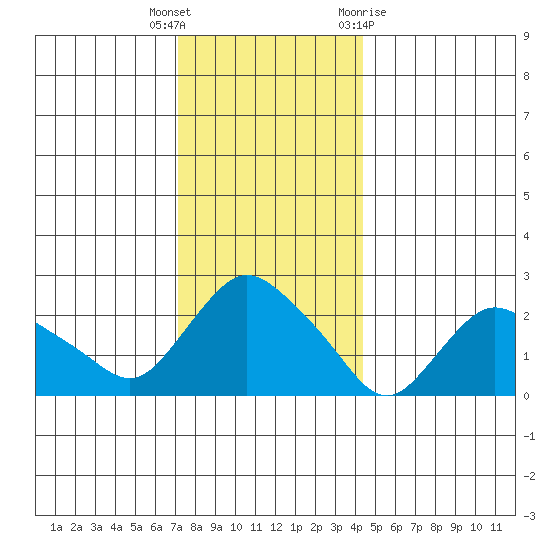 Tylerville tide chart for Friday, December 17, 2021