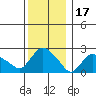 Tylerville tide chart for Friday, December 17, 2021
