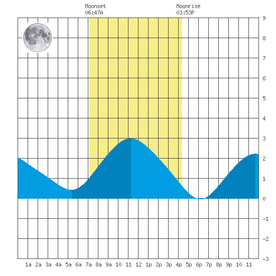 Tylerville tide chart for Saturday, December 18, 2021