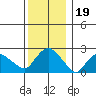Tylerville tide chart for Sunday, December 19, 2021