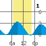 Tylerville tide chart for Wednesday, December 1, 2021