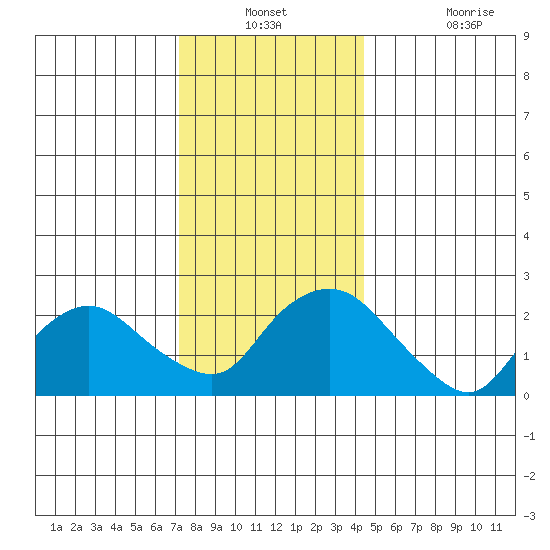 Tylerville tide chart for Thursday, December 23, 2021