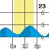 Tylerville tide chart for Thursday, December 23, 2021