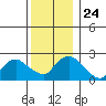 Tylerville tide chart for Friday, December 24, 2021