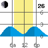 Tylerville tide chart for Sunday, December 26, 2021