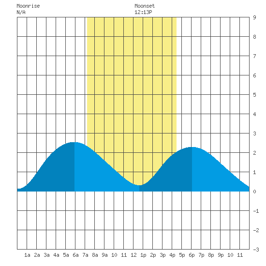Tylerville tide chart for Monday, December 27, 2021