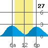 Tylerville tide chart for Monday, December 27, 2021