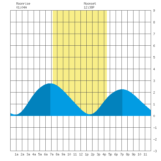 Tylerville tide chart for Tuesday, December 28, 2021
